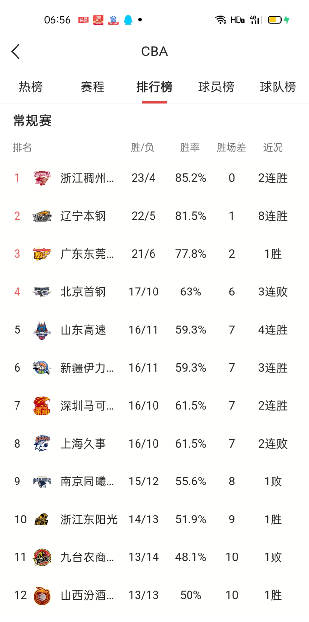 关于刚刚！罗马刷新队史纪录备战德国杯犹他爵士窗口期造点机会，洛杉矶湖人围绕CBA常规赛战术微调的信息